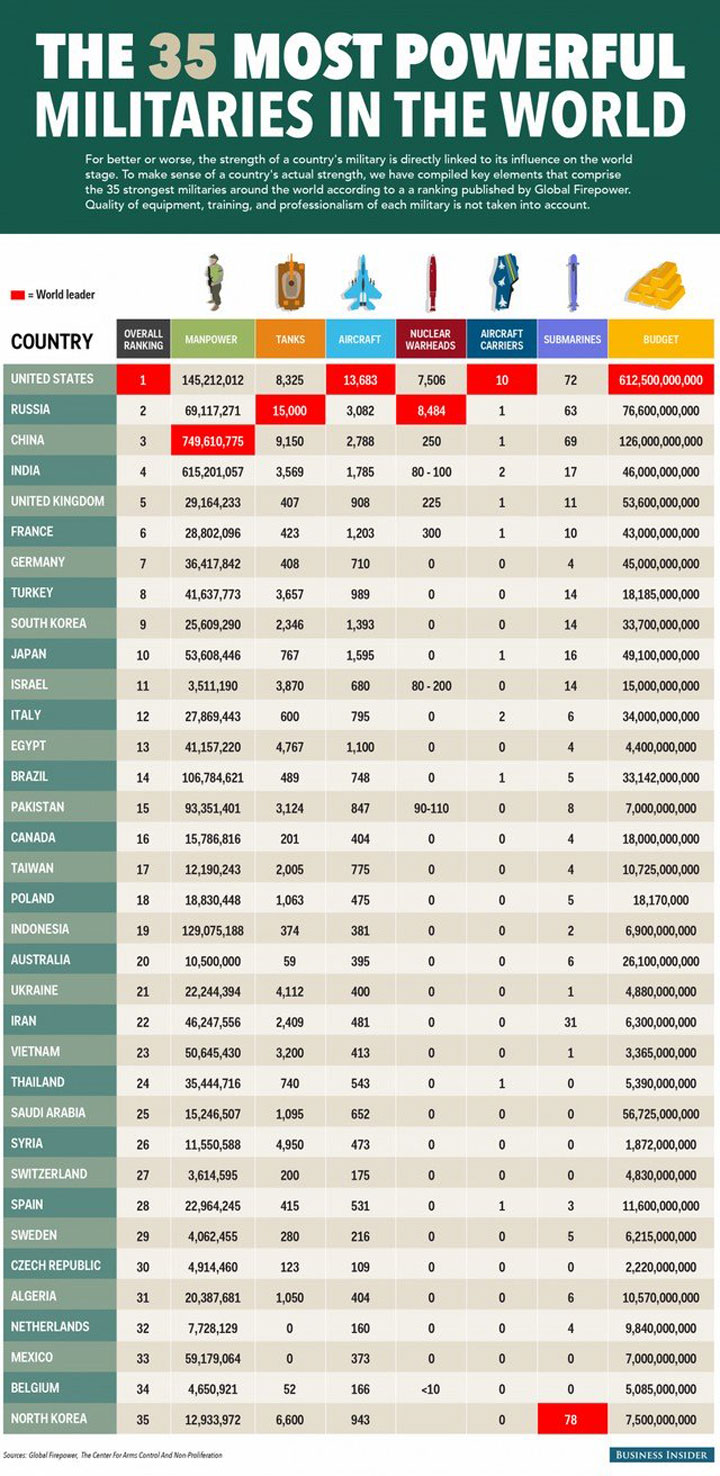 Nombre De Army Dans Le Monde 2021 Quelles sont les 35 armées les plus puissantes de la planète